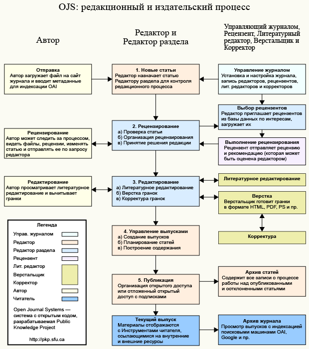 Редакционный процесс